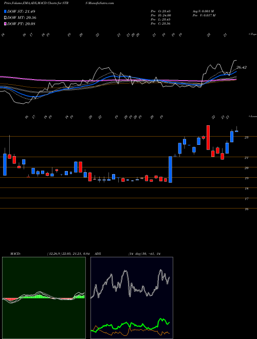 Munafa Stratus Properties Inc. (STRS) stock tips, volume analysis, indicator analysis [intraday, positional] for today and tomorrow
