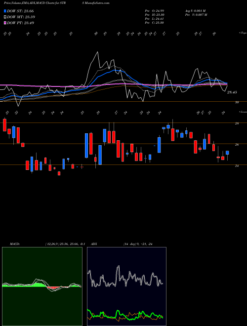 MACD charts various settings share STRS Stratus Properties Inc. USA Stock exchange 