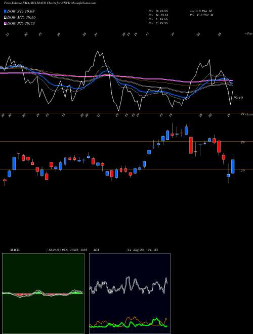 Munafa STARWOOD PROPERTY TRUST, INC. (STWD) stock tips, volume analysis, indicator analysis [intraday, positional] for today and tomorrow