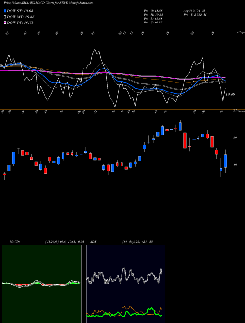 MACD charts various settings share STWD STARWOOD PROPERTY TRUST, INC. USA Stock exchange 