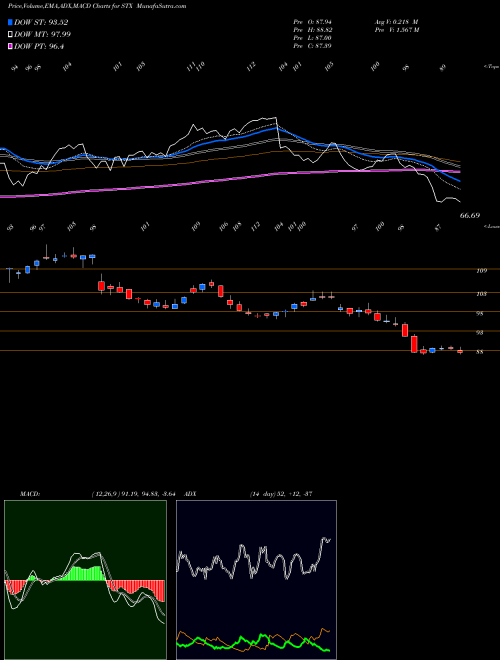 Munafa Seagate Technology PLC (STX) stock tips, volume analysis, indicator analysis [intraday, positional] for today and tomorrow