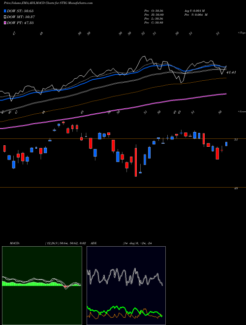 Munafa  (STXG) stock tips, volume analysis, indicator analysis [intraday, positional] for today and tomorrow