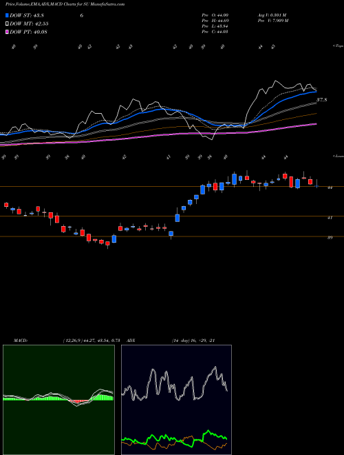 MACD charts various settings share SU Suncor Energy  Inc. USA Stock exchange 