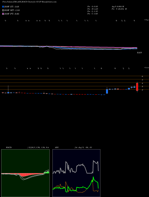 Munafa  (SUGP) stock tips, volume analysis, indicator analysis [intraday, positional] for today and tomorrow