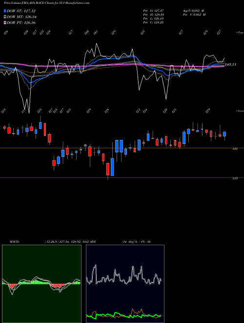 MACD charts various settings share SUI Sun Communities, Inc. USA Stock exchange 