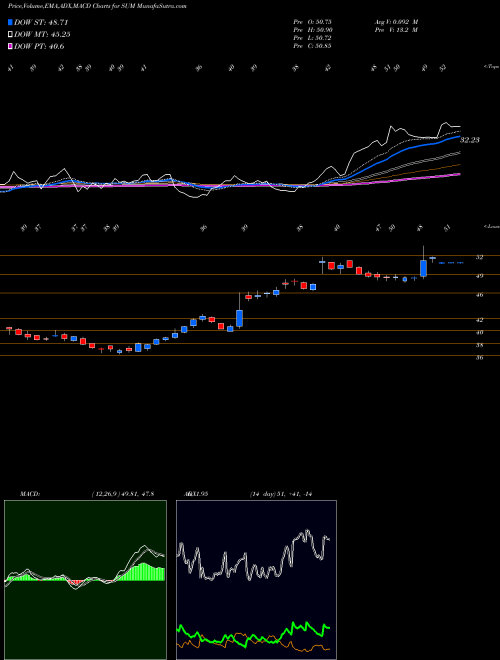 Munafa Summit Materials, Inc. (SUM) stock tips, volume analysis, indicator analysis [intraday, positional] for today and tomorrow