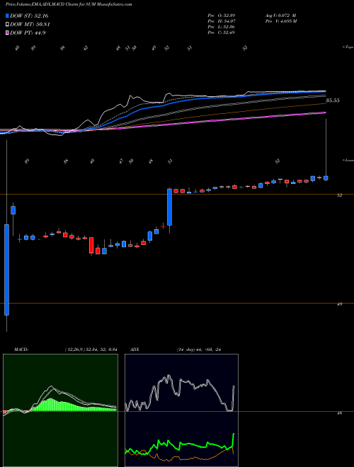 MACD charts various settings share SUM Summit Materials, Inc. USA Stock exchange 