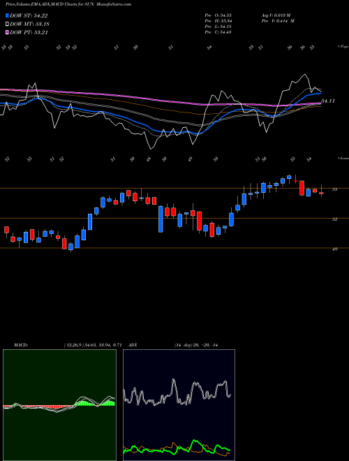 Munafa Sunoco LP (SUN) stock tips, volume analysis, indicator analysis [intraday, positional] for today and tomorrow