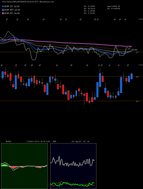 MACD charts various settings share SUN Sunoco LP USA Stock exchange 