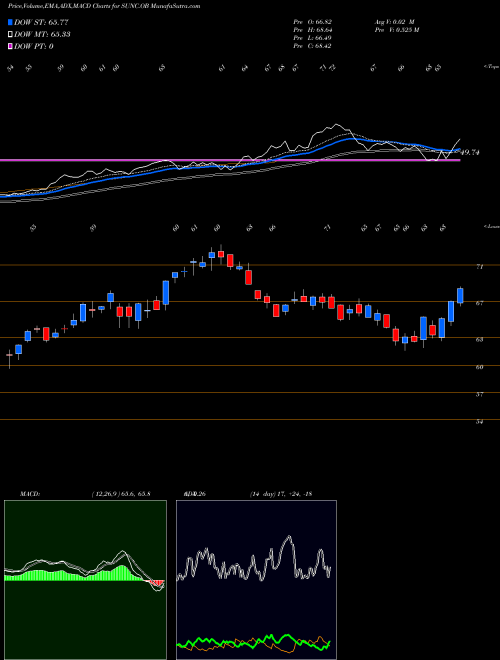 Munafa  (SUNC.OB) stock tips, volume analysis, indicator analysis [intraday, positional] for today and tomorrow