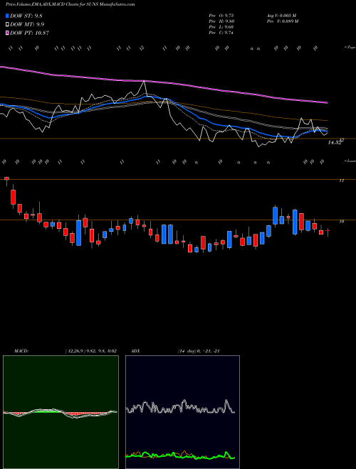 Munafa Solar Senior Capital Ltd. (SUNS) stock tips, volume analysis, indicator analysis [intraday, positional] for today and tomorrow