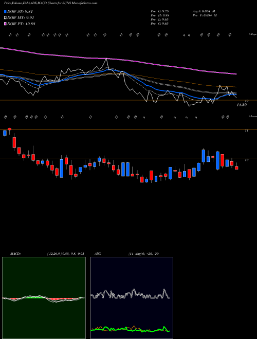 MACD charts various settings share SUNS Solar Senior Capital Ltd. USA Stock exchange 