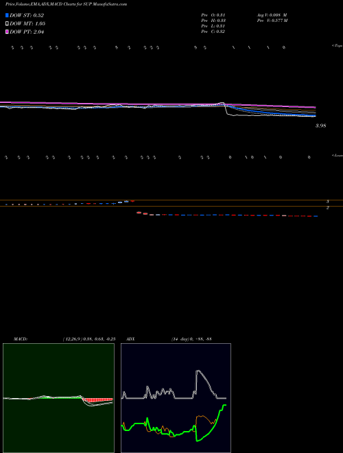 MACD charts various settings share SUP Superior Industries International, Inc. USA Stock exchange 