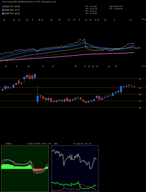 Munafa Supernus Pharmaceuticals, Inc. (SUPN) stock tips, volume analysis, indicator analysis [intraday, positional] for today and tomorrow