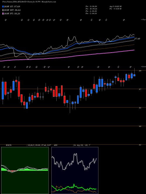 MACD charts various settings share SUPN Supernus Pharmaceuticals, Inc. USA Stock exchange 