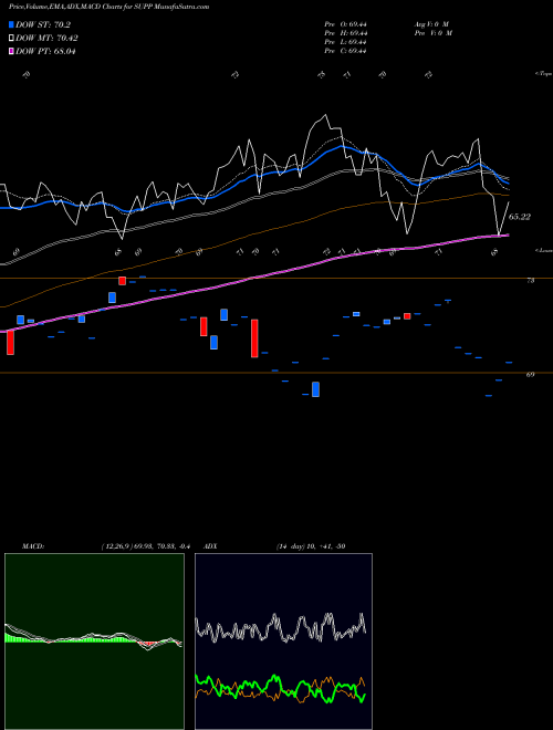 Munafa  (SUPP) stock tips, volume analysis, indicator analysis [intraday, positional] for today and tomorrow