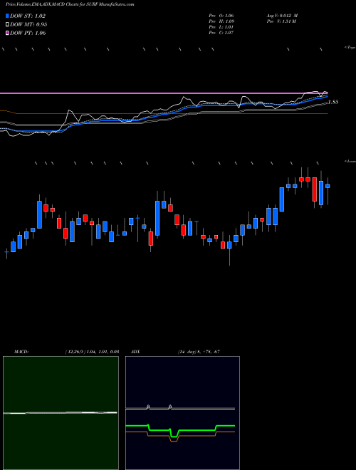 MACD charts various settings share SURF Surface Oncology, Inc. USA Stock exchange 