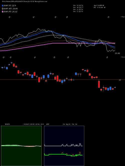 Munafa IShares ESG USD Corporate Bond ETF (SUSC) stock tips, volume analysis, indicator analysis [intraday, positional] for today and tomorrow