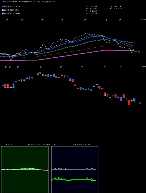 MACD charts various settings share SUSC IShares ESG USD Corporate Bond ETF USA Stock exchange 