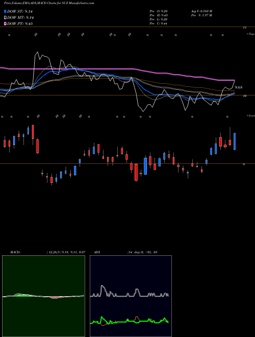 Munafa Suzano Papel e Celulose S.A. (SUZ) stock tips, volume analysis, indicator analysis [intraday, positional] for today and tomorrow