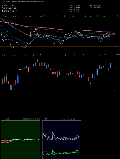 MACD charts various settings share SUZ Suzano Papel E Celulose S.A. USA Stock exchange 