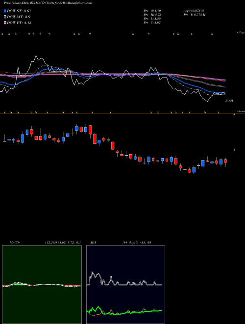 MACD charts various settings share SVRA Savara, Inc. USA Stock exchange 