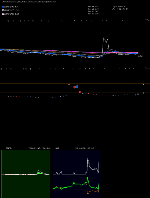Munafa  (SVRE) stock tips, volume analysis, indicator analysis [intraday, positional] for today and tomorrow