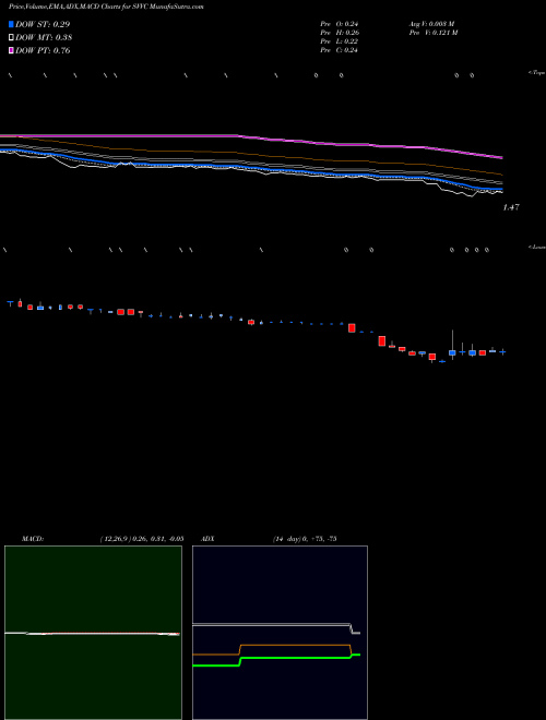 MACD charts various settings share SVVC Firsthand Technology Value Fund, Inc. USA Stock exchange 