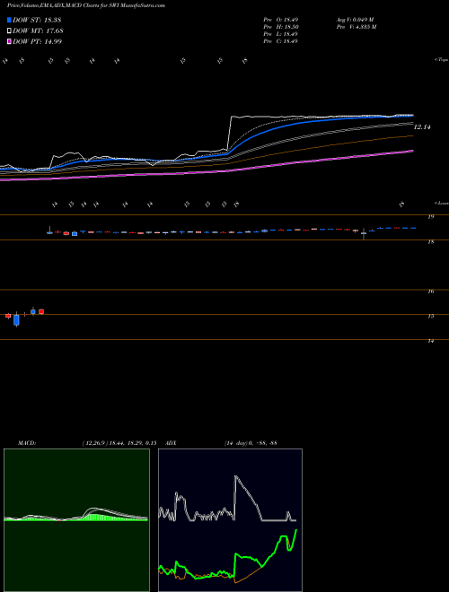 Munafa SolarWinds Corporation (SWI) stock tips, volume analysis, indicator analysis [intraday, positional] for today and tomorrow
