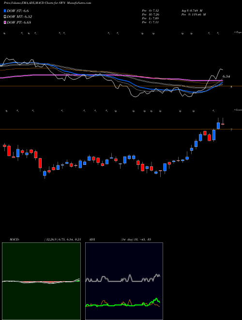 Munafa Southwestern Energy Company (SWN) stock tips, volume analysis, indicator analysis [intraday, positional] for today and tomorrow