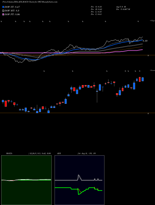 Munafa Swiss Helvetia Fund, Inc. (The) (SWZ) stock tips, volume analysis, indicator analysis [intraday, positional] for today and tomorrow