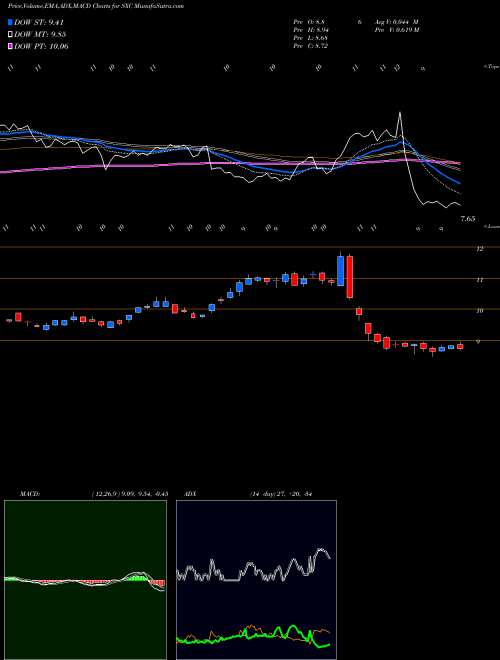 Munafa SunCoke Energy, Inc. (SXC) stock tips, volume analysis, indicator analysis [intraday, positional] for today and tomorrow