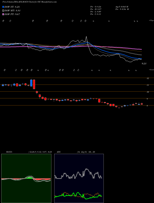 MACD charts various settings share SXC SunCoke Energy, Inc. USA Stock exchange 