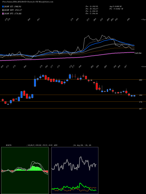 Munafa Standex International Corporation (SXI) stock tips, volume analysis, indicator analysis [intraday, positional] for today and tomorrow