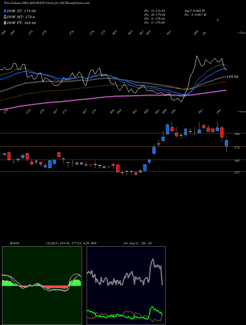 MACD charts various settings share SXI Standex International Corporation USA Stock exchange 