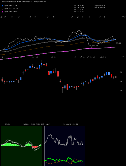 Munafa Sensient Technologies Corporation (SXT) stock tips, volume analysis, indicator analysis [intraday, positional] for today and tomorrow