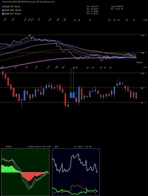 MACD charts various settings share SXT Sensient Technologies Corporation USA Stock exchange 
