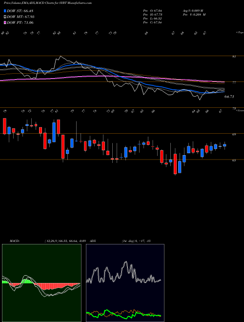 MACD charts various settings share SYBT Stock Yards Bancorp, Inc. USA Stock exchange 