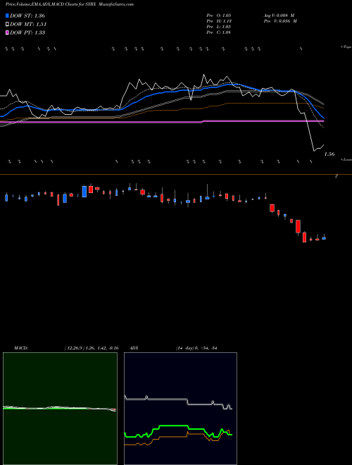 Munafa Synlogic, Inc. (SYBX) stock tips, volume analysis, indicator analysis [intraday, positional] for today and tomorrow