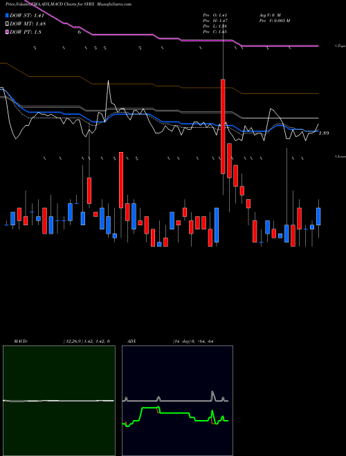 MACD charts various settings share SYBX Synlogic, Inc. USA Stock exchange 