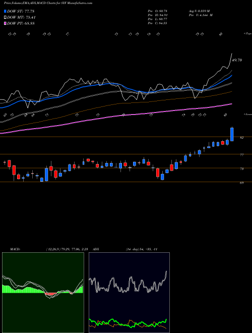 Munafa Synchrony Financial (SYF) stock tips, volume analysis, indicator analysis [intraday, positional] for today and tomorrow