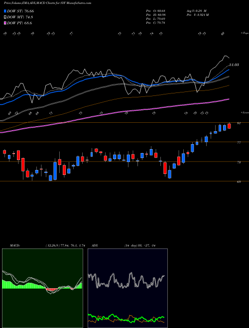 MACD charts various settings share SYF Synchrony Financial USA Stock exchange 