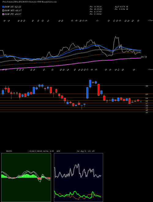 Munafa  (SYM) stock tips, volume analysis, indicator analysis [intraday, positional] for today and tomorrow
