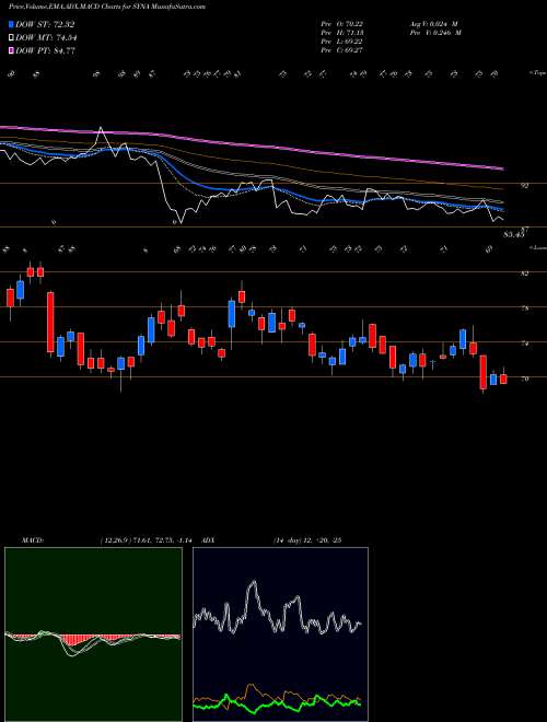 Munafa Synaptics Incorporated (SYNA) stock tips, volume analysis, indicator analysis [intraday, positional] for today and tomorrow