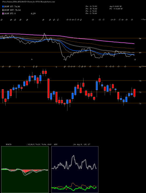 MACD charts various settings share SYNA Synaptics Incorporated USA Stock exchange 