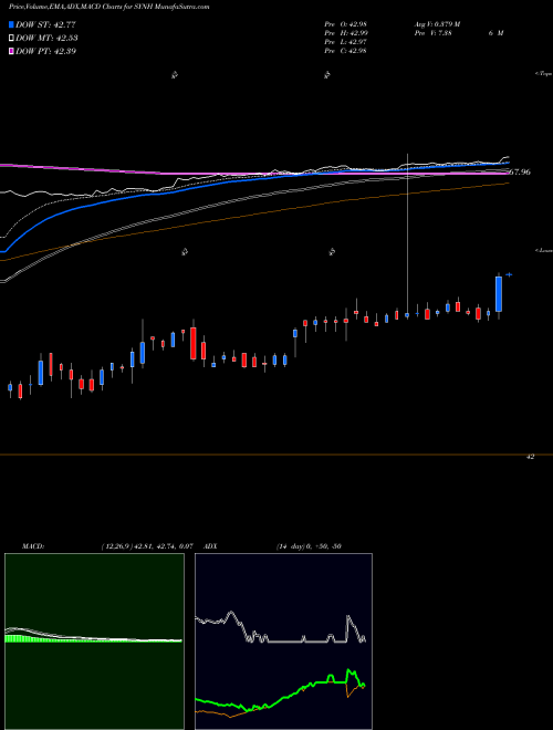 MACD charts various settings share SYNH Syneos Health, Inc. USA Stock exchange 