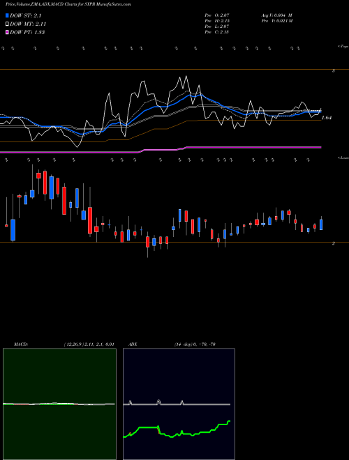 Munafa Sypris Solutions, Inc. (SYPR) stock tips, volume analysis, indicator analysis [intraday, positional] for today and tomorrow