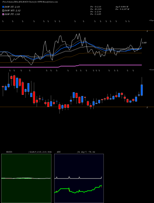 MACD charts various settings share SYPR Sypris Solutions, Inc. USA Stock exchange 