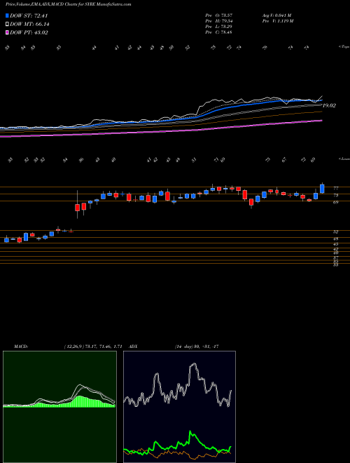 Munafa  (SYRE) stock tips, volume analysis, indicator analysis [intraday, positional] for today and tomorrow