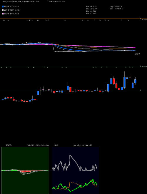 Munafa Syros Pharmaceuticals, Inc. (SYRS) stock tips, volume analysis, indicator analysis [intraday, positional] for today and tomorrow